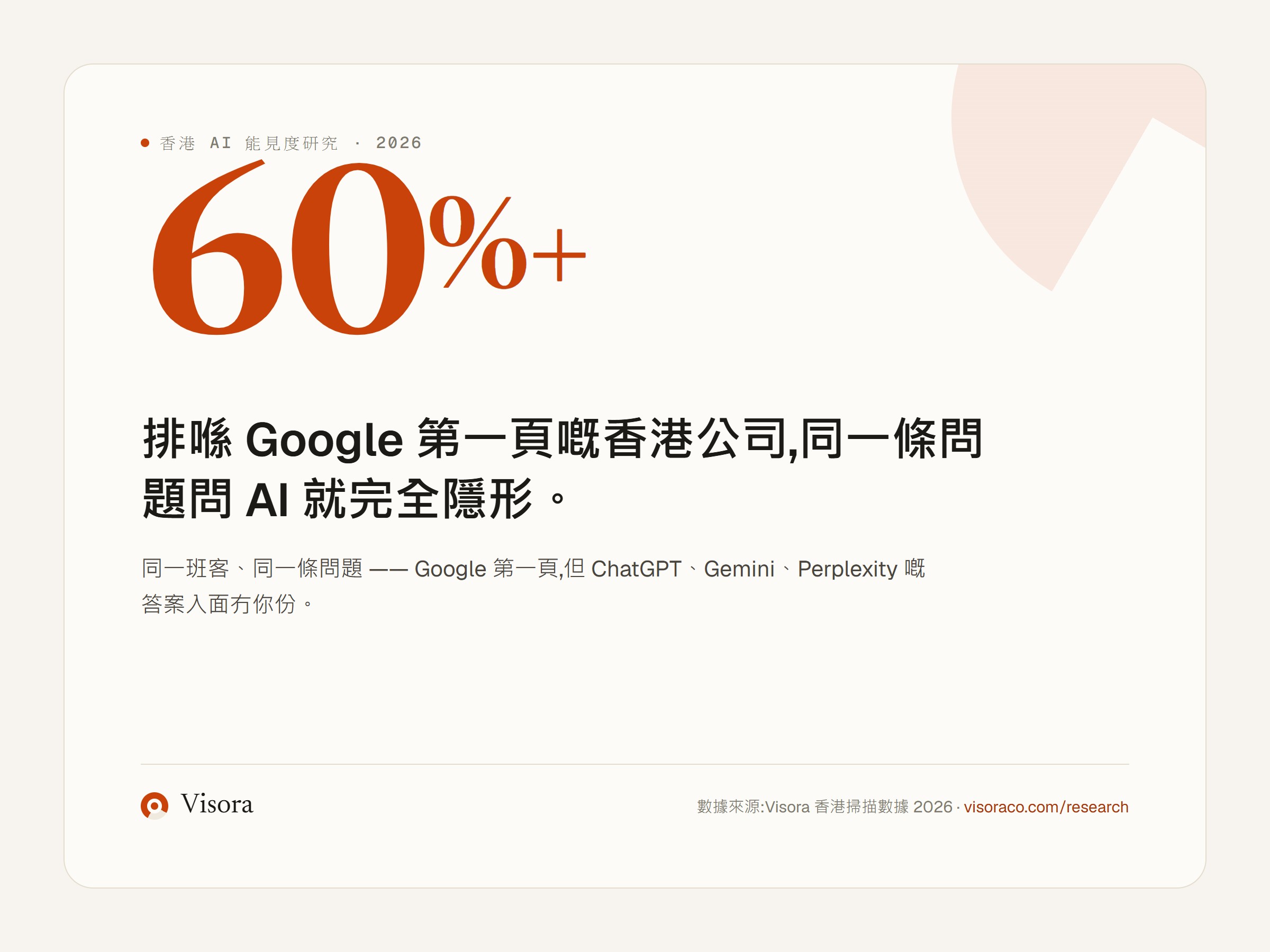 圖表顯示超過六成排上 Google 首頁的香港企業,在 ChatGPT、Gemini、Perplexity 等 AI 搜尋引擎中完全隱形 — Visora 掃描數據,香港,2026
